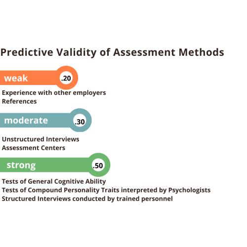 A graphic showing the four different types of assessment.