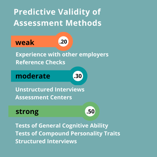 A graphic showing the predictive validity of assessment methods.