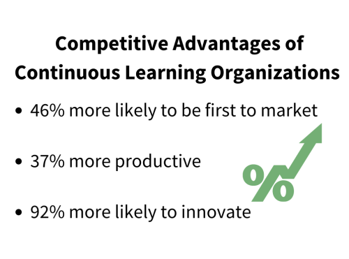 A graphic showing the competitive advantages of continuous learning organizations.