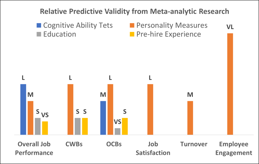 Predictive Validity of Pre-employment assessments