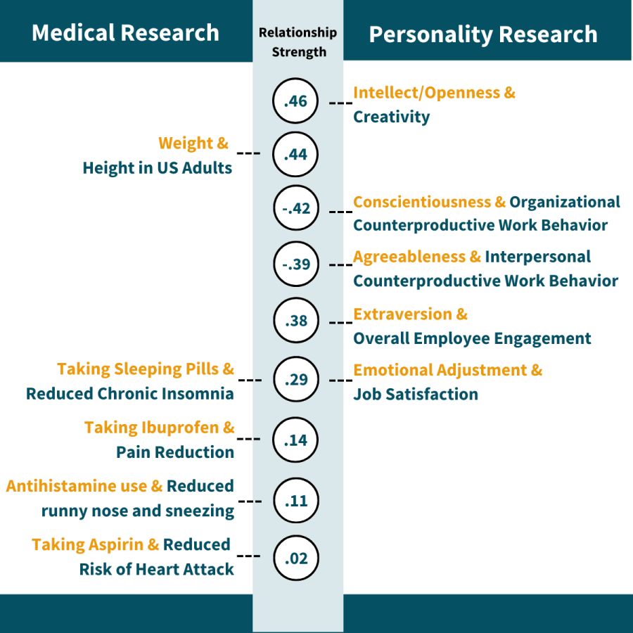 A chart showing the relationship between medical research and personality research.