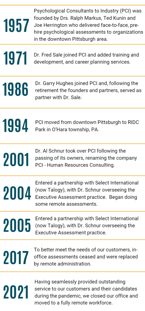 A timeline of the evolution of dr. Schur 's business