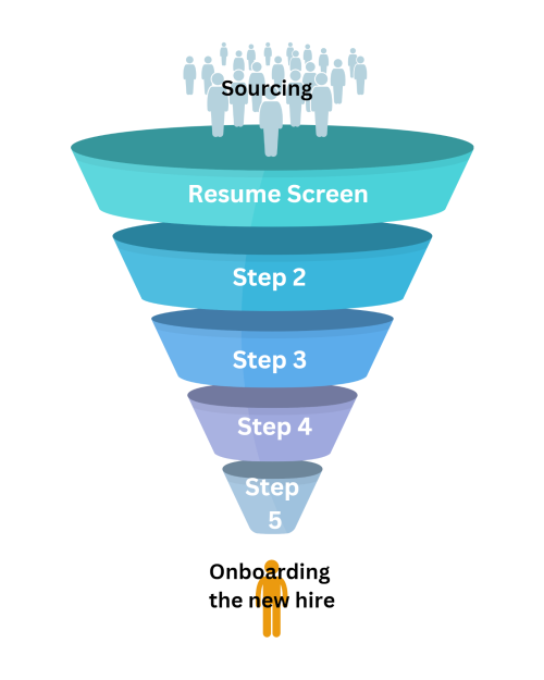 A diagram of the steps to create an onboarding process.