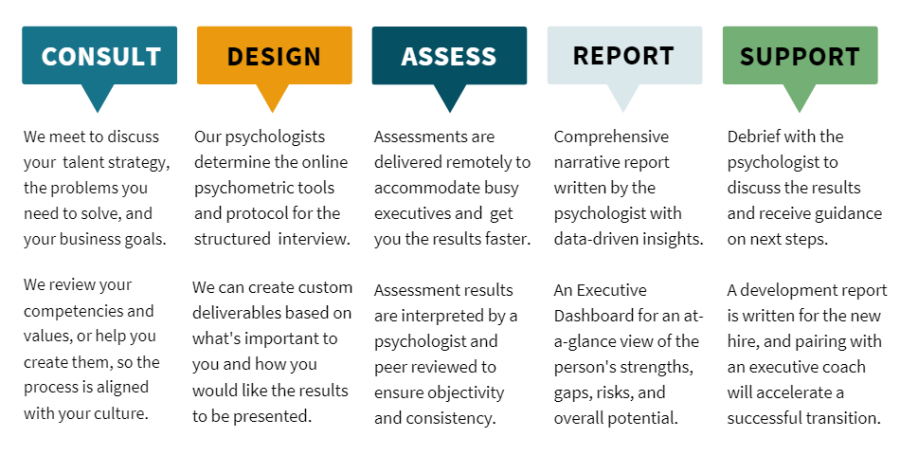 Executive Leadership Assessments Process Overview