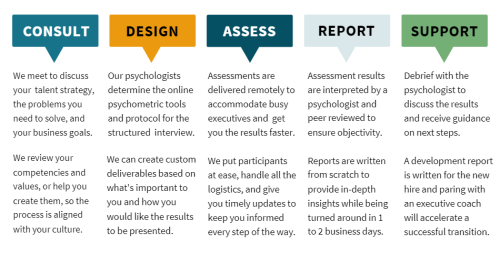 A picture of three different types of assessments.