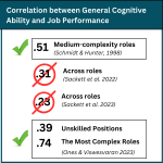 A table with three different levels of correlation between general cognitive ability and job performance.