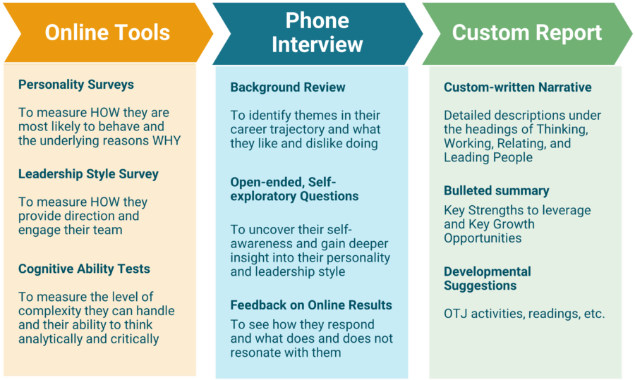 Coaching for leadership development process steps