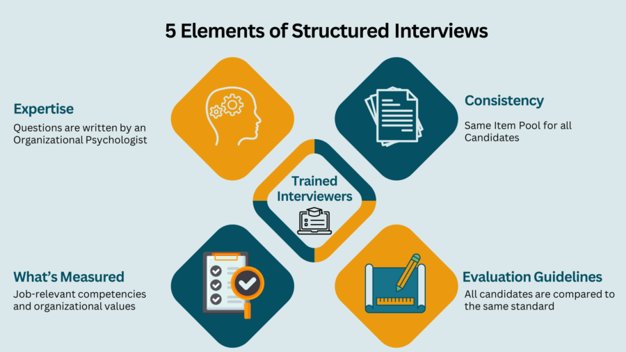 Leadership Assessments - Elements of Structured Interviews