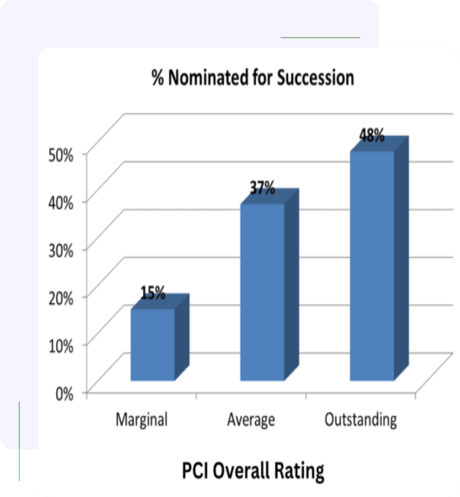 A bar graph showing the percentage of pci ratings for succession.