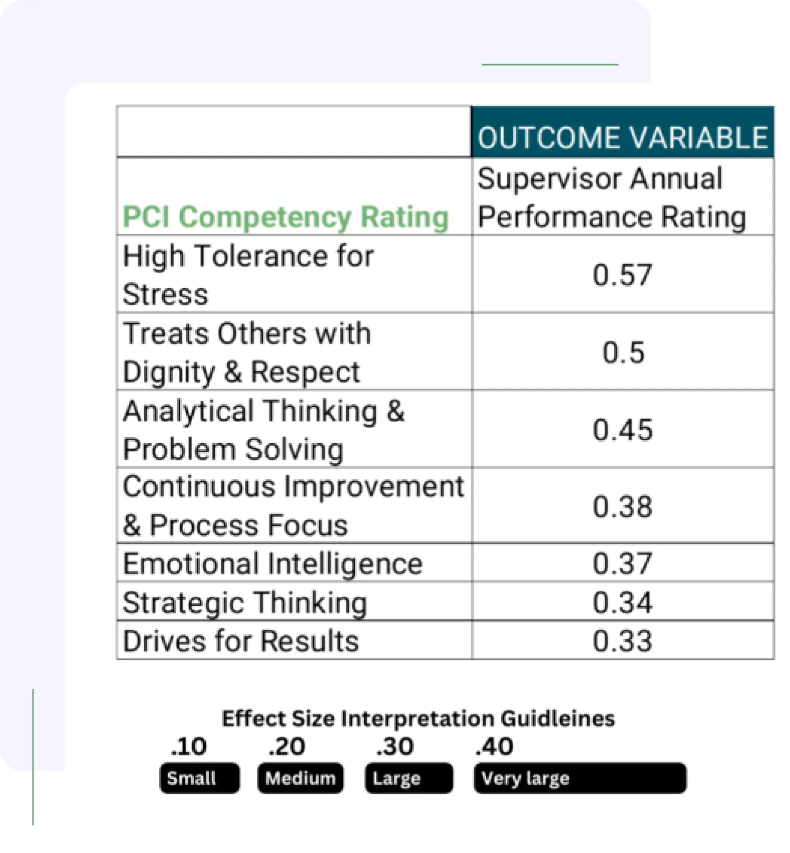 A table with the results of an individual 's performance rating.