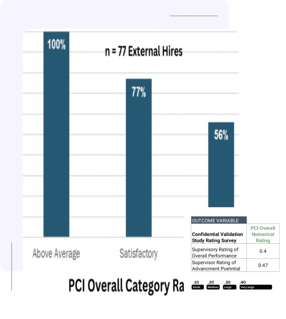 A bar graph showing the number of external hires and satisfaction.