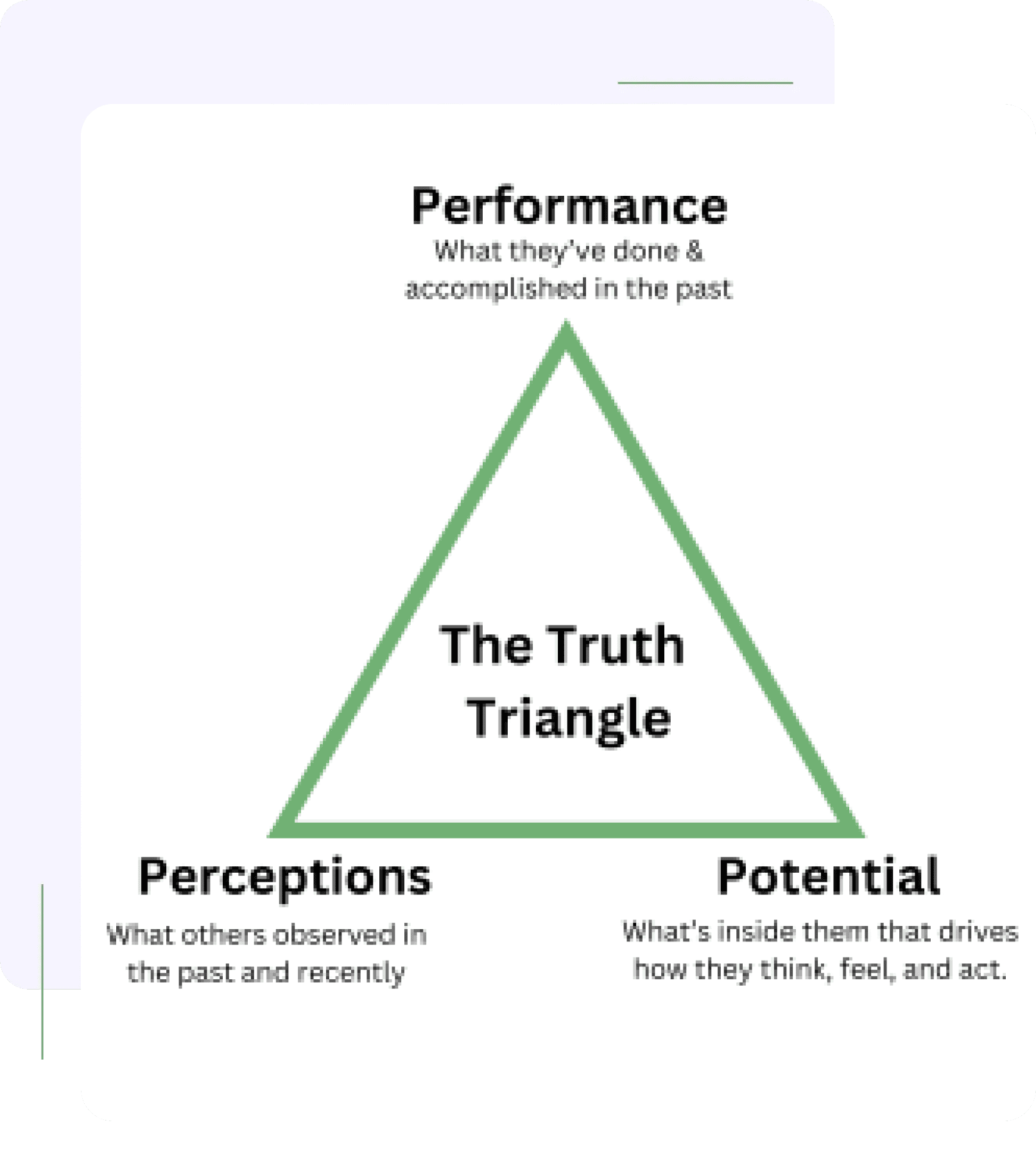 A green triangle with the words " performance " and " potential ".