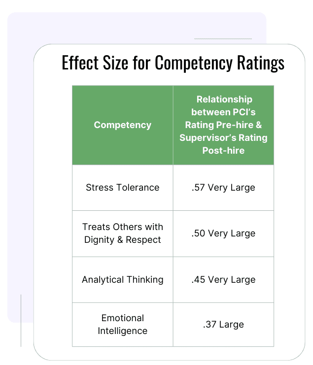 PCI Assessment predicts competency ratings