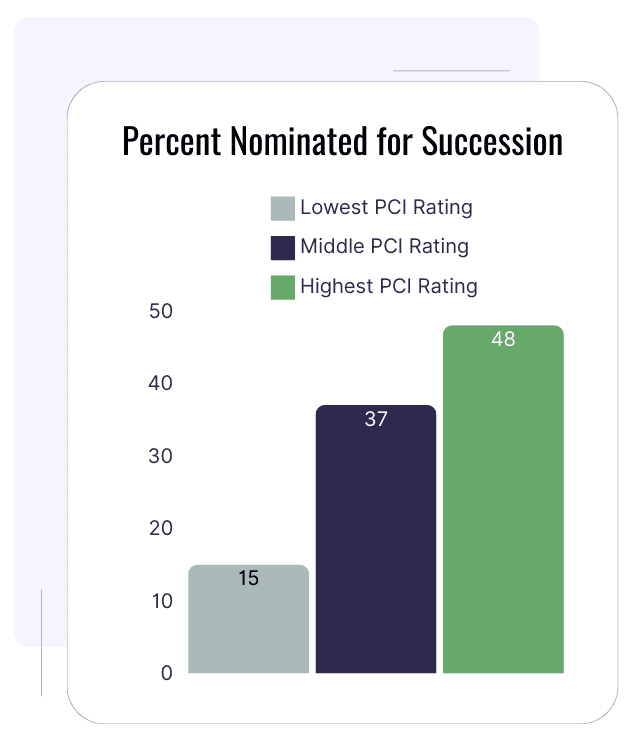 PCI Assessment Predicts Succession Nominees