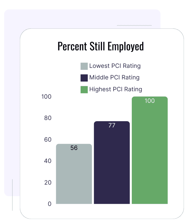 PCI Assessment Predicts Turnover