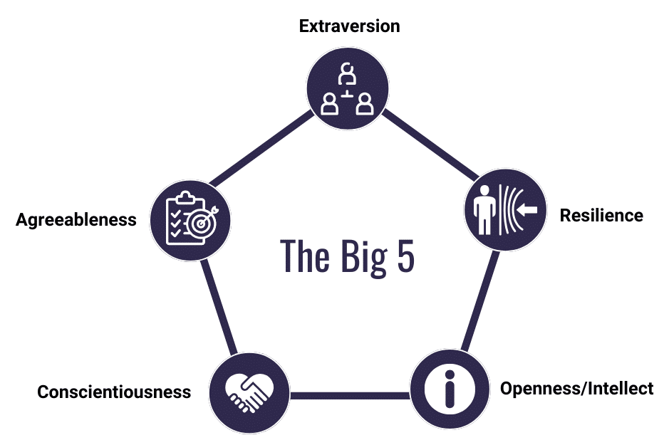 The Big 5 personality traits