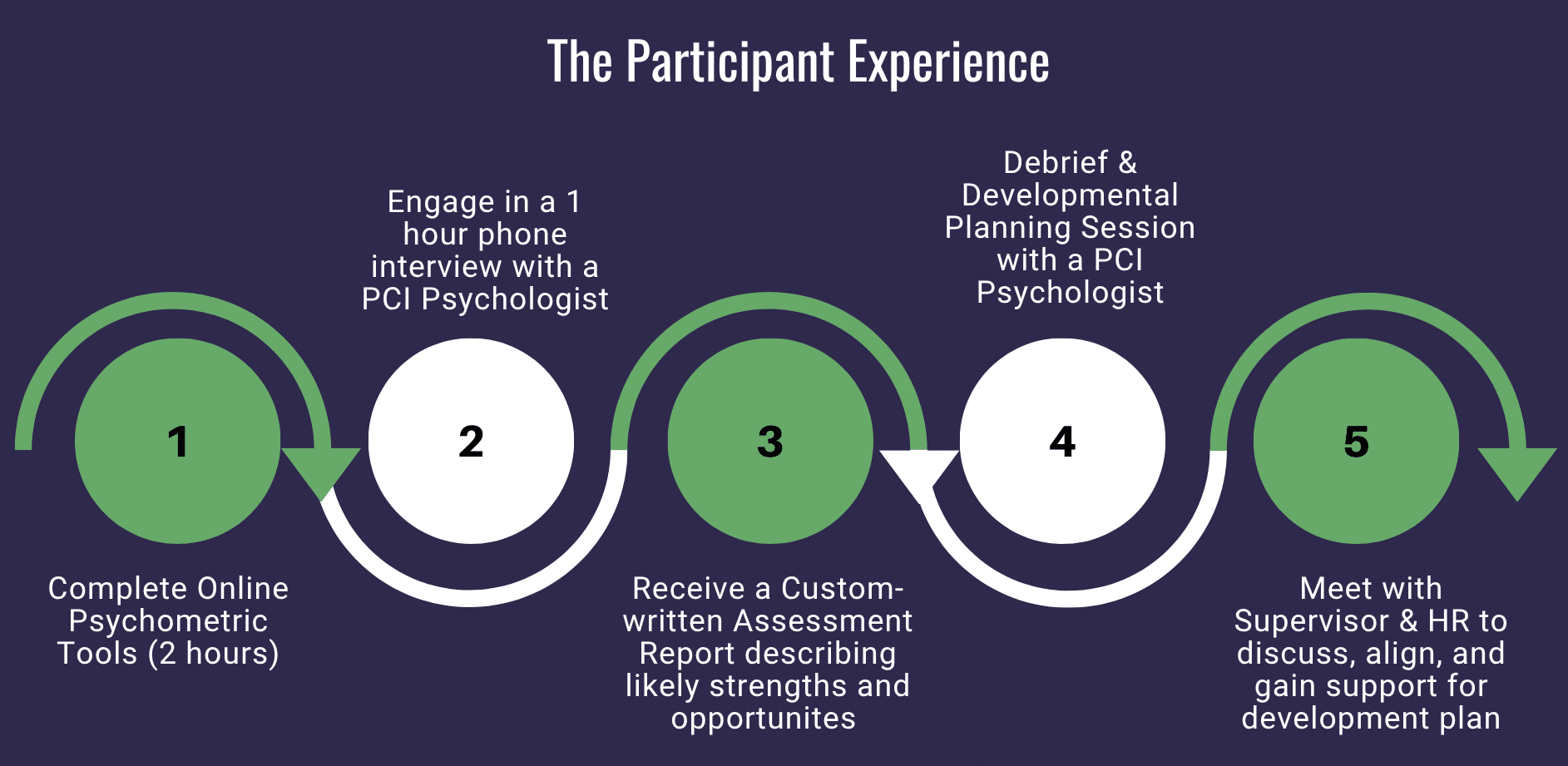 Executive assessment for development process flow