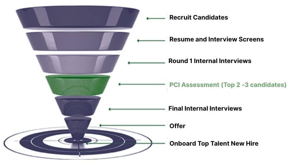 Candidate Assessments HIring Funnel