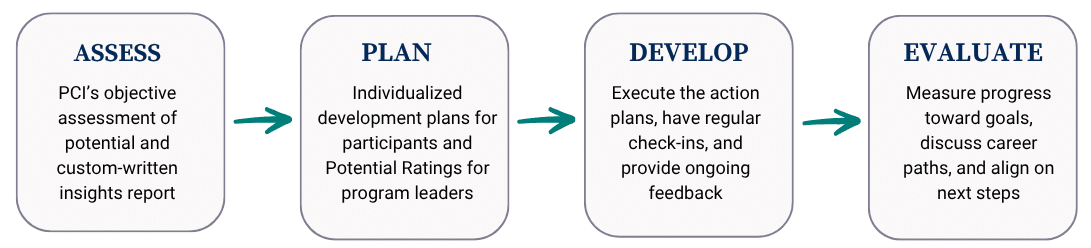 PCI High Potential Programs