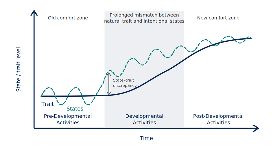 Graph showing how developmental activities gradually shift personality traits into a new comfort zone