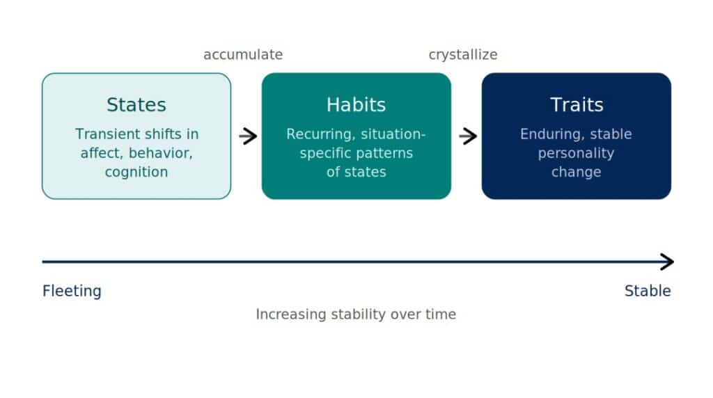 Diagram showing how repeated personality states accumulate into habits and crystallize into traits