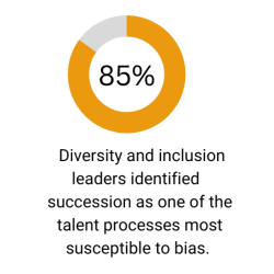 A pie chart showing that 8 5 % of diversity and inclusion leaders identified succession as one of the talent processes most susceptible to bias.