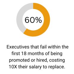 A graphic with the number 6 0 and percentage of executives that fail within the first 1 8 months of being promoted or hired, costing 1 0