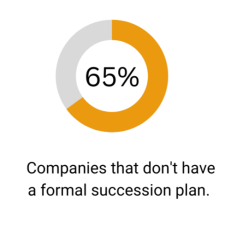 A graphic with the text 6 5 % companies that don 't have a formal succession plan.